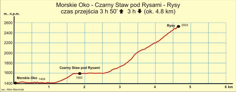 2 Morskie Oko Czarny Staw