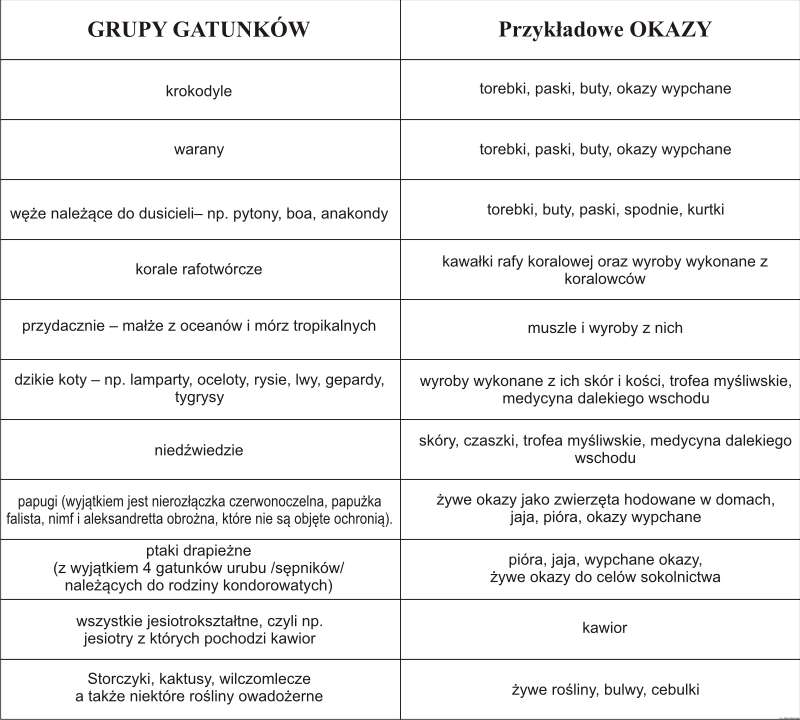 wykaz zagrożonych gatunków